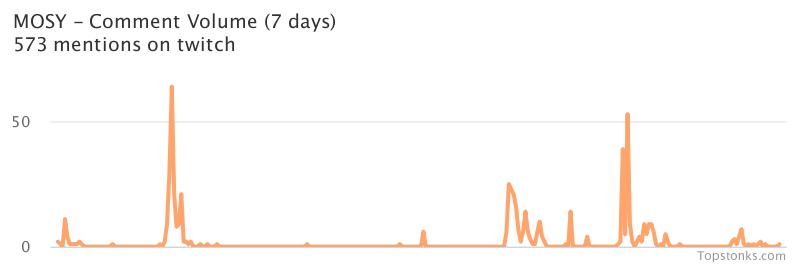 topstonks's tweet image. $MOSY working it's way into the top 10 most mentioned on twitch over the last 7 daysVia topstonks.com/stocks/MOSY?st…#mosy    #twitch