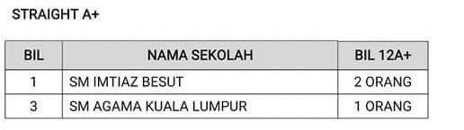 idhmsfn's tweet photo. @muhdfrht jadi awak la yg sorg calon dpt straight A di skolah tu ya congratz again 👏👏 https://t.co/PvvfLgFwjd