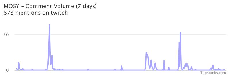 topstonks's tweet image. $MOSY seeing sustained chatter on twitch over the last few daysVia topstonks.com/stocks/MOSY?st…#mosy    #twitch