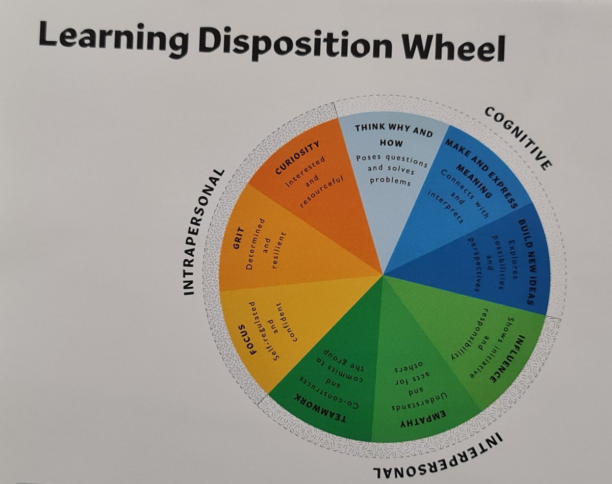 The Learning Disposition Wheel #PENcon21