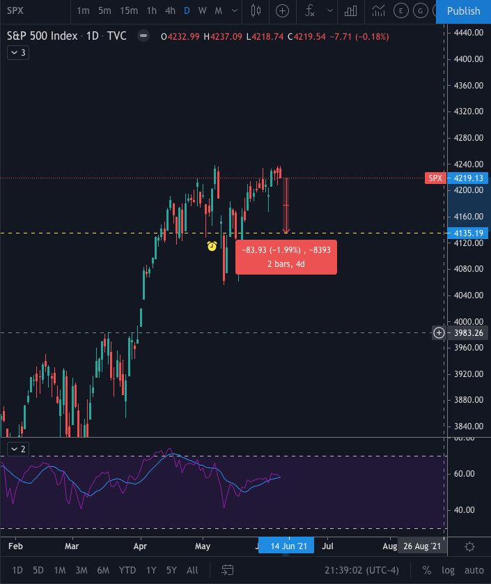 SPXVIX's tweet photo. Hats off to @tradingview for the best charting platform out there! I have my alert set right at my short strike. If the market falls 2% in the next two days, my short put spreads will be tested. Will we see a 2% drop? 🤷‍♂️ $SPX #trading #OptionsTrading #putspreads #passiveincome https://t.co/SEQK3znFT0