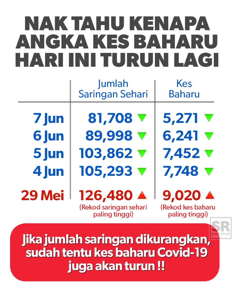 Jom! sila retweet jika anda setuju kerajaan perlu tingkatkan jumlah saringan kes covid utk rakyat ketahui apakah sebenarnya yang sedang berlaku. Terima kasih! #KitaJagaKita #KerajaanGagal <a href="/dapmalaysia/">DAP Malaysia</a>