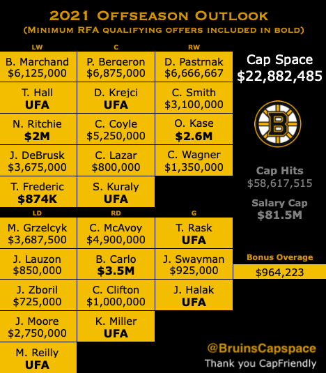 Bruins Cap Space on Twitter 