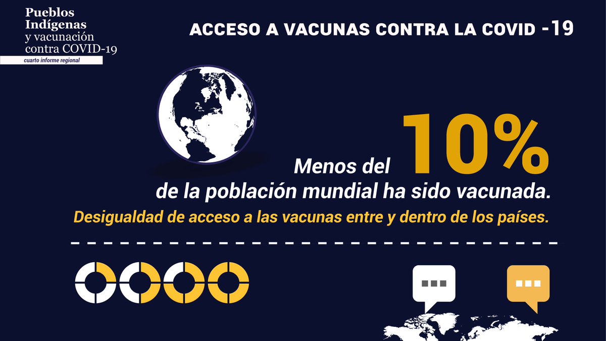 filac_'s tweet photo. #Informe: Pueblos Indígenas y #Vacunas contra el Covid19 #FILAC #FIAY:  Menos del 10% de la población mundial ha sido vacunada.
📍Participa de la presentación de este informe.
 🗓10 junio
 ⏰13:00 Hora Bolivia
Regístrate aquí👉 https://t.co/DrsQsC8zkA https://t.co/3RE6KVFv2S