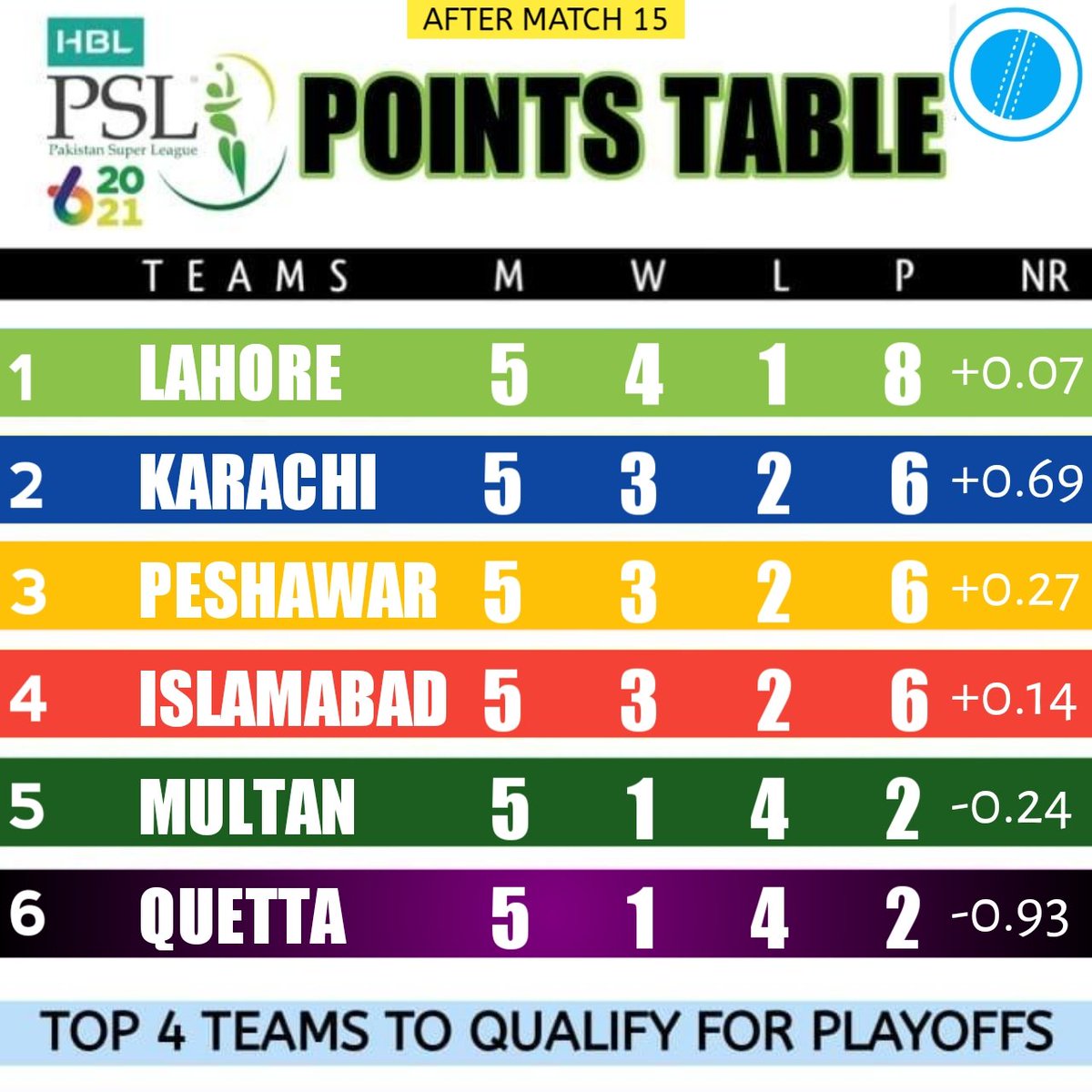 Crick Pic On Twitter Latest Points Table Of Psl Lahore Back On