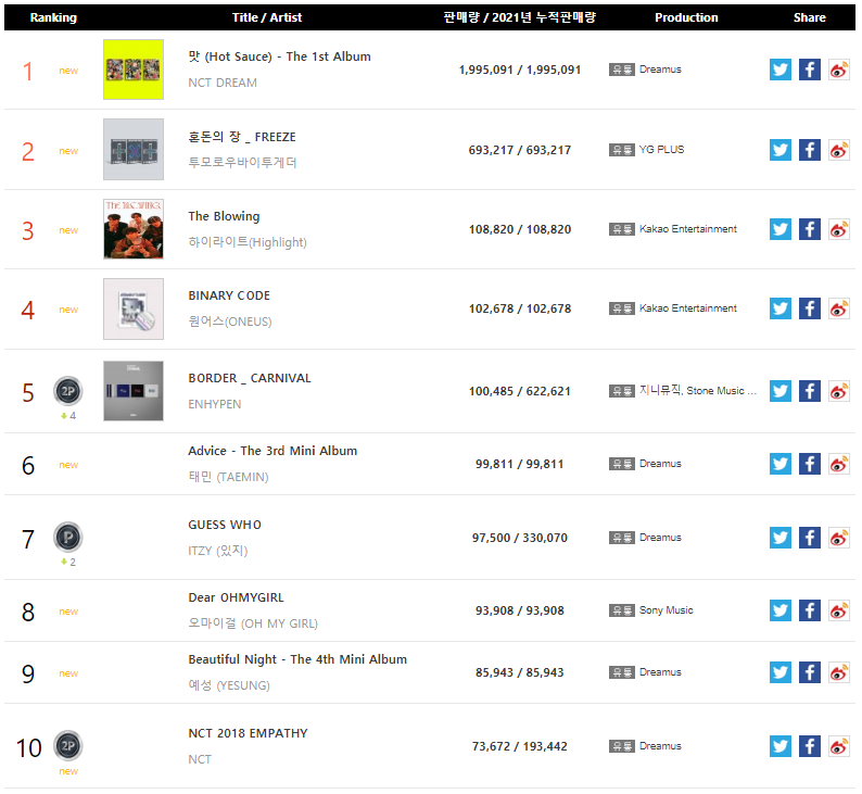 koreansales_twt's tweet photo. Top 10 Best-selling Albums in May 2021

01. #NCTDREAM
02. #TXT
03. #Highlight
04. #ONEUS
05. #ENHYPEN
06. #Taemin
07. #ITZY
08. #OHMYGIRL
09. #Yesung
10. #NCT

https://t.co/MbxyfYFcWe https://t.co/W1GnL8OEIg