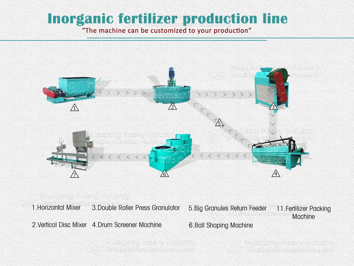 Fertilizerline's tweet photo. The production flow chart of the organic fertilizer powder line, the figure shows the organic fertilizer production line equipment manufacturer https://t.co/psIJf4jiiA