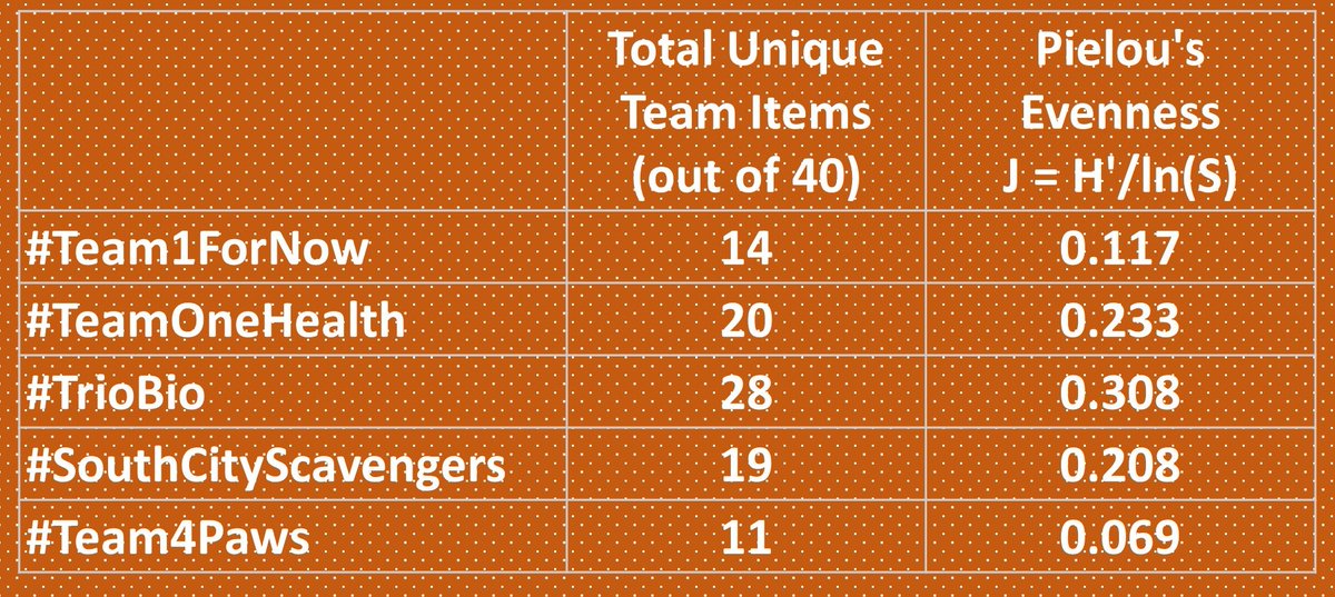 LECBiodiversity's tweet photo. The π₯Biodivers-a-paloozaπ₯ is heating up!
With 4 days left #TrioBio remains in the lead!
#TeamOneHealth is on their heals in 2nd and #SouthCityScavengers are a close 3rd.
#Team1ForNow & #Team4Paws are pulling up the rear for 4th and 5th.
So many great entries!
#LECBioHunt https://t.co/FjlOqCocrQ