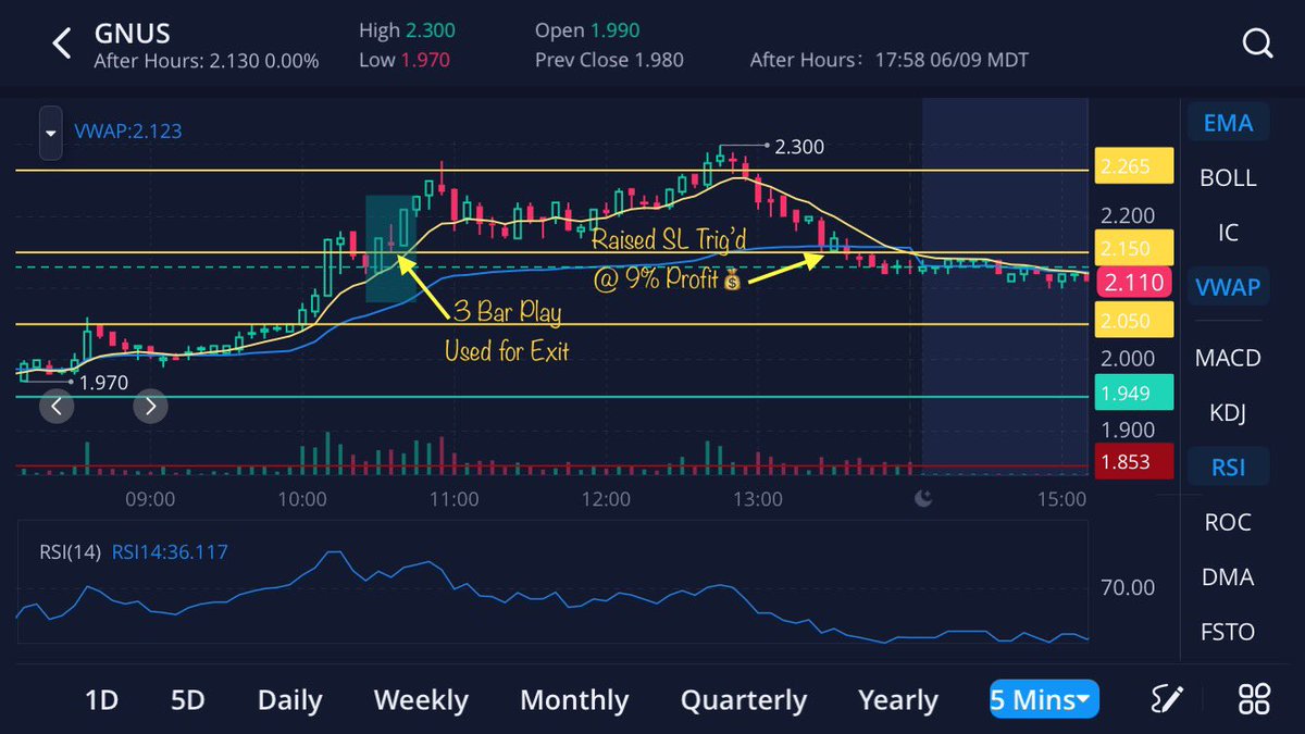 ValorReign's tweet photo. $GNUS 1st PT hit for 15% profit! 🤙 Couldn’t get past $2.30 though, and triggered me out on the remaining half for 9%. That’s trading. 🚀💰🤑🤙 #DayTrading #ProfitableTrading #SellTheRip https://t.co/YUweGET0sB