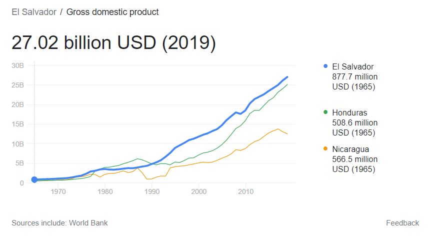 monaco_pnl's tweet image. You're witnessing the first country use crypto as it was intended, a medium of exchange for services and goods. 

- El Salvador's GDP is less than every top 5 token in #DeFi 
- #3BTC investment into the country guarantees permanent residency

This is history being written folks