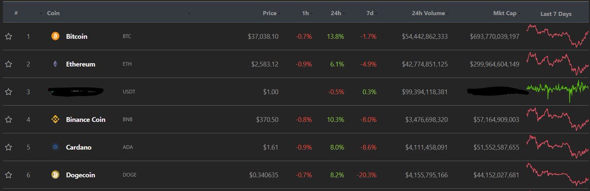 monaco_pnl's tweet image. You're witnessing the first country use crypto as it was intended, a medium of exchange for services and goods. 

- El Salvador's GDP is less than every top 5 token in #DeFi 
- #3BTC investment into the country guarantees permanent residency

This is history being written folks