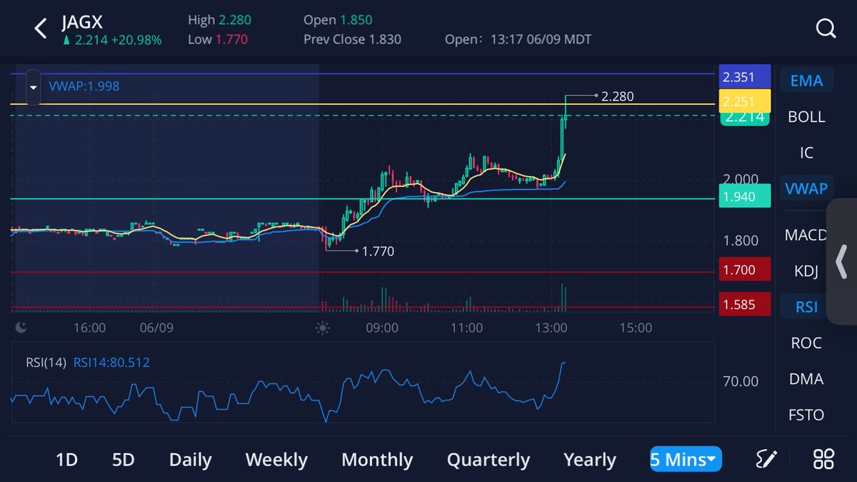 ValorReign's tweet photo. $JAGX Took a shot on Jaguar Health today, and was able to pull another 15% win on half the position! Didn’t trigger my raised sl, so I’m holding the rest overnight. We’ll see, I guess… 🚀💰🤑🤙 #DayTrading #SwingTrading #ProfitableTrading https://t.co/Gpwi0UiILS