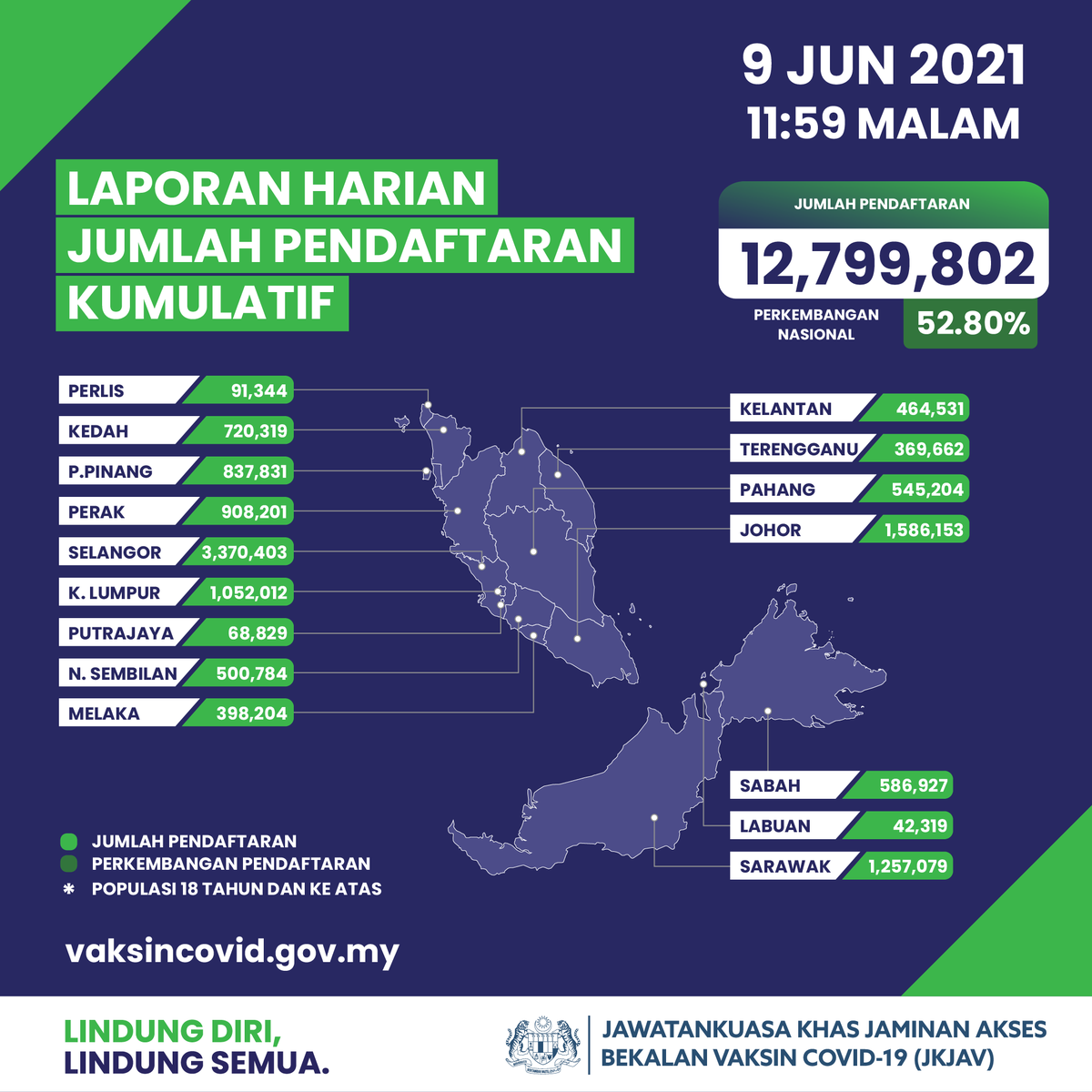 DrAdhamBaba's tweet photo. Pemberian dos kelmarin (9/6/21) ialah 154,866 dos.

Jumlah pendaftaran ialah 12,799,802 (52.80%).

Sila daftar di MySejahtera, https://t.co/jWUzMEwwWM, Tel 1800888828 https://t.co/Re50fJvyAX