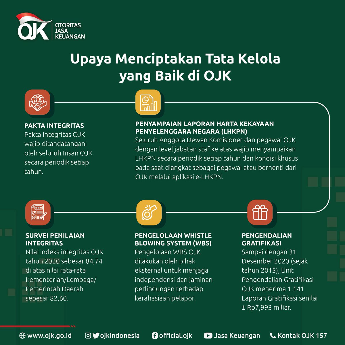 ojkindonesia's tweet photo. Seperti apa penguatan governance di OJK serta upaya menciptakan tata kelola yang baik di OJK dan sektor jasa keuangan? Simak penjelasan Ketua Dewan Audit merangkap Anggota Dewan Komisioner OJK Ahmad Hidayat pada OJK Update kali ini.

#OJKIndonesia #OJKUpdate #GoodGovernance https://t.co/S4LjCdYeJ4
