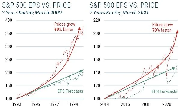 GMO cautions re #valuation by comparing EPS vs prices for 1990's market and today's EPS forecasts are 2-year forecasts. In the first chart, EPS forecasts grew at an annualized rate of 11.1%; in the second chart, EPS forecasts grew at an annualized rate of 6.4%.