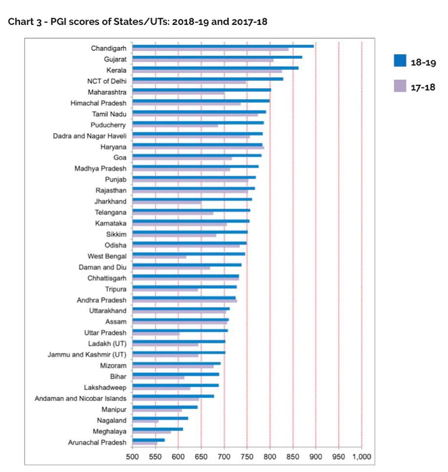 siddharthbora25's tweet photo. ASSAM THE WORST PERFORMING STATE IN EDUCATION (report by PGI) #assam #worsteducationsystem #worsteducationministerever #bjpagainsteducation #bjpdestroyingindia #bjpuneducated #student #education #bjphataodeshbachao #bjpsedeshbachao #bjpworstparty #bjpworstgoverment #uneducatedbjp https://t.co/0a5kFqXYyt
