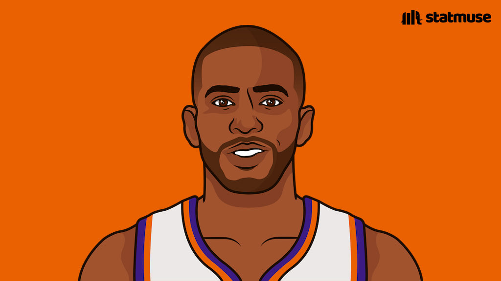 statmuse's tweet photo. Chris Paul last 3 games:

38 assists
2 turnovers

Point. God. https://t.co/nrwgSfIgcS