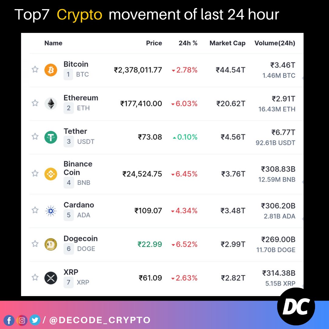 DecodeCrypto_'s tweet image. Crypto update!

#crypto #cryptocurrency #bitcoin #etherium #trend #coin #money #investment #insta #instagram #instagood #crypto #bitcoin #cryptocurrency #blockchain #btc #ethereum #forex #money #trading #bitcoinmining #cryptocurrencies #bitcoinnews