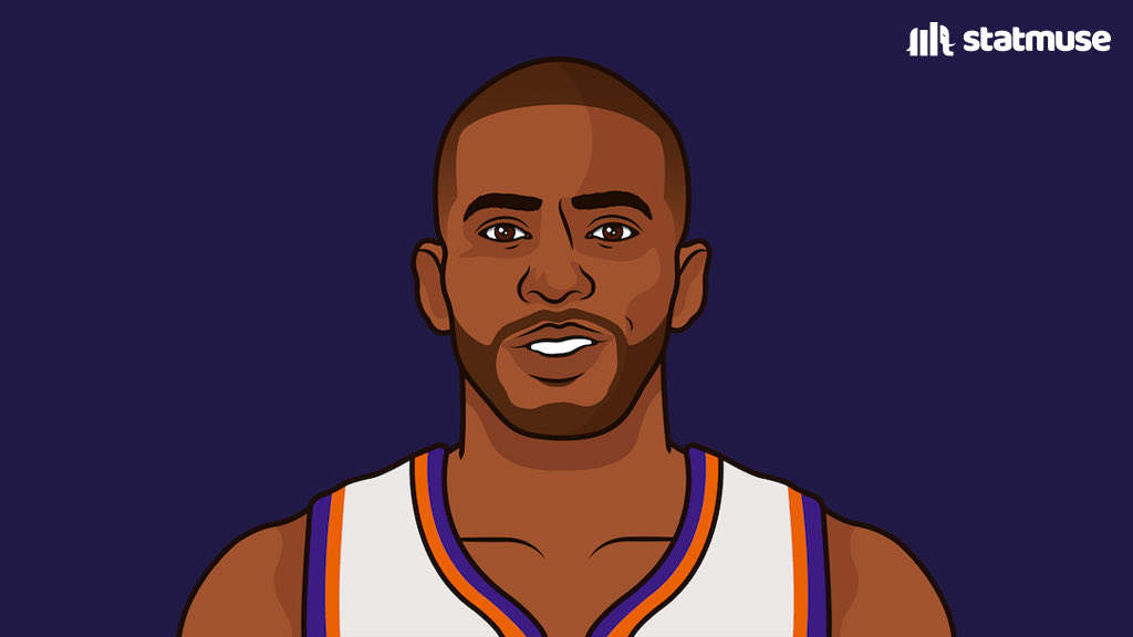 statmuse's tweet photo. Chris Paul is the first player with 15 PTS, 15 AST, 0 TOV in a playoff game since...

Chris Paul in 2014, who was the first player to do it since…

Chris Paul in 2008. https://t.co/RNFYeCGHLL