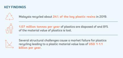#WorldOceansDay: In #Malaysia, 1.07 million tonnes of plastics are disposed of every year. If that plastic were recycled, it could unlock a material value of up to US$1.1 billion per year and #BeatPlasticPollution: wrld.bg/RLfs50F675G #RethinkPlastic