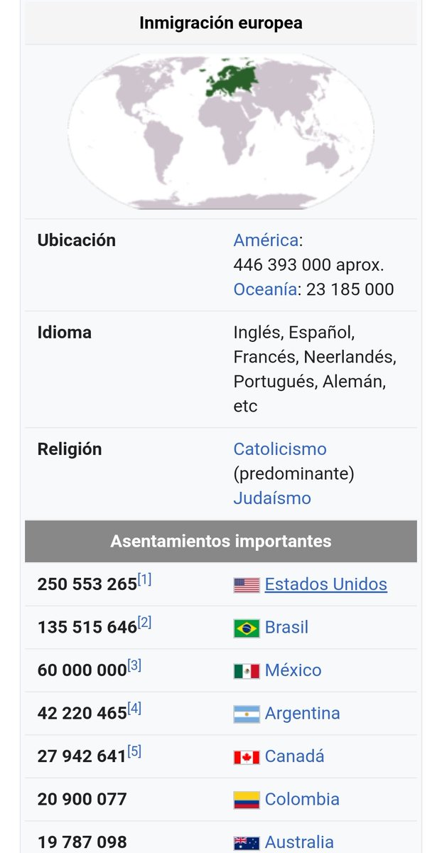 RAQUELARIANA's tweet photo. @SPapasquiaro @alferdez Sólo para aclarar, hay más descendientes de Europeos en Brazil y en México que en Argentina... https://t.co/JpCVbmCQ29