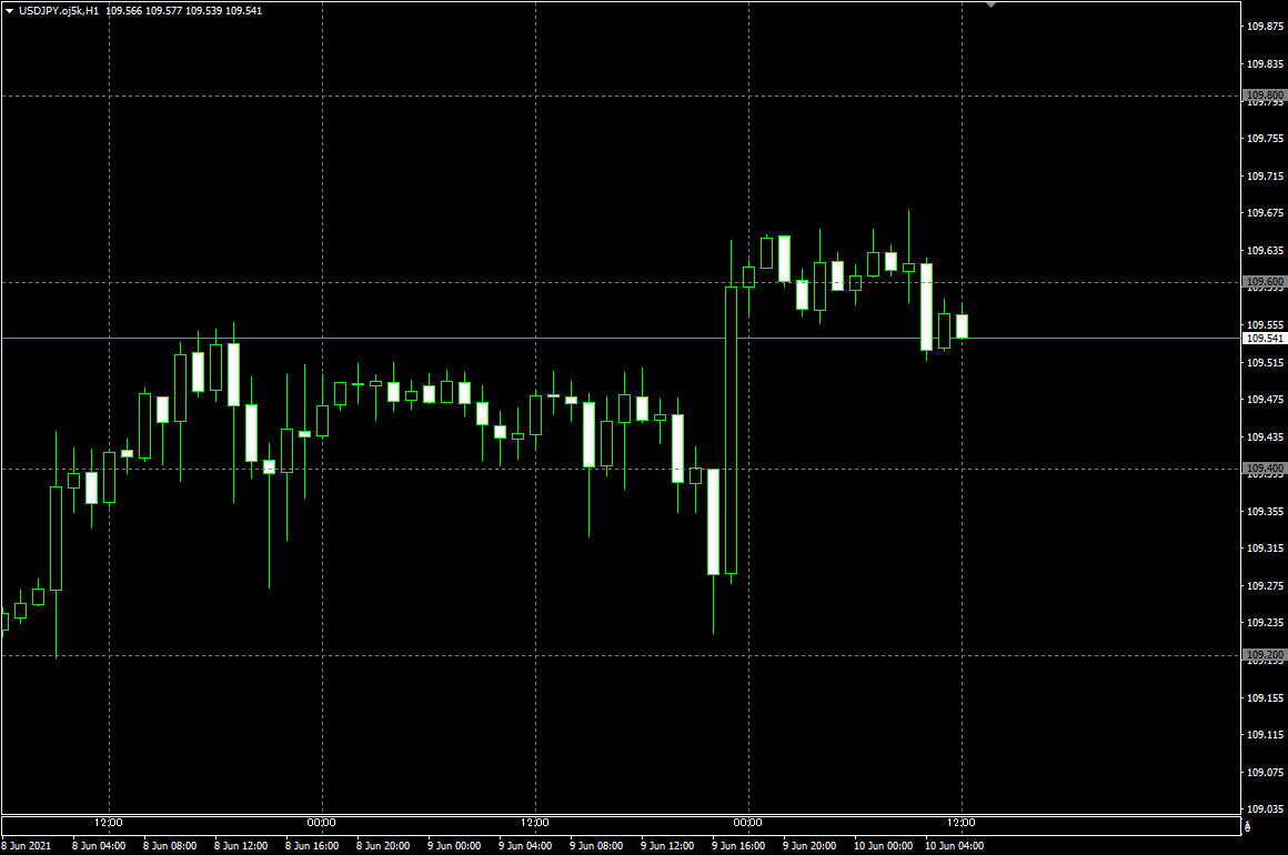 日本時間、指定した間隔で垂直線を表示できる「OANDA_Local_time」をインジケーターライブラリに追加しました。  デフォルトのグリッドを非表示にし、キリの良い水準に線を引く「OAND_Round_Number」と組み合わせると添付のように縦横きれいな線を表示可能！  https://t.co ...