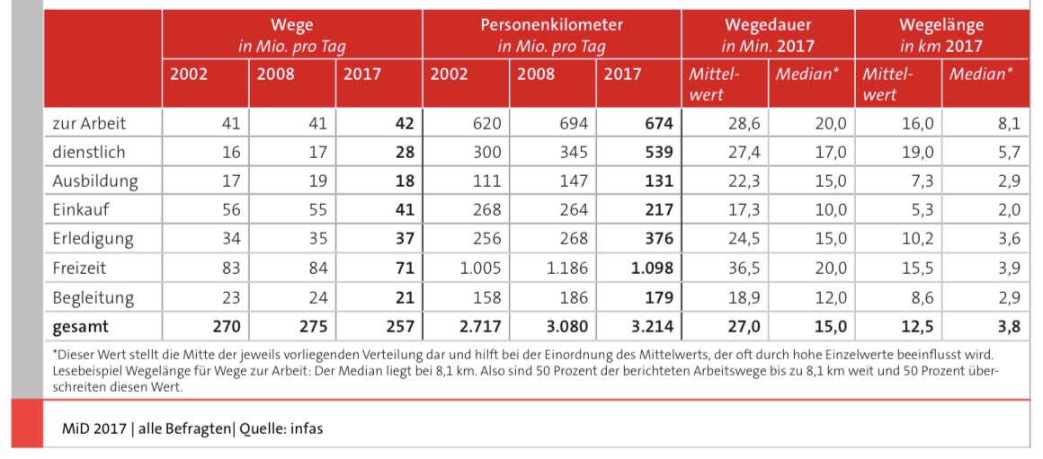 Find das lustig, wie bei ⛽️-Preis alle nur über das Pendeln reden. Fakt ist: Die mit Abstand meisten Wege und Kilometer legen wir in der *Freizeit* zurück. Verkehrswende heißt auch: Nachhaltig in den Urlaub, zu Freunden, zum Sport! #Verkehrsfakten #Fahrradland 
❤️🚶🏾‍♂️🚴🏼‍♀️🚉❤️
