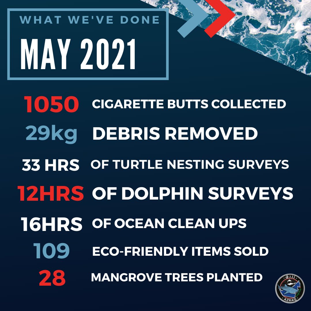 We achieved so much last May 2021!

Thank you for all the support and wonderful team that made it possible 🙌🏻

For the Oceans 🌊

#azraqme