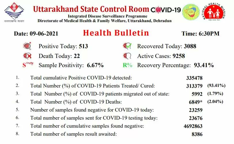 imUrBIGJ's tweet photo. By Uttarakhand State Control Room https://t.co/g8RD66RoSL
