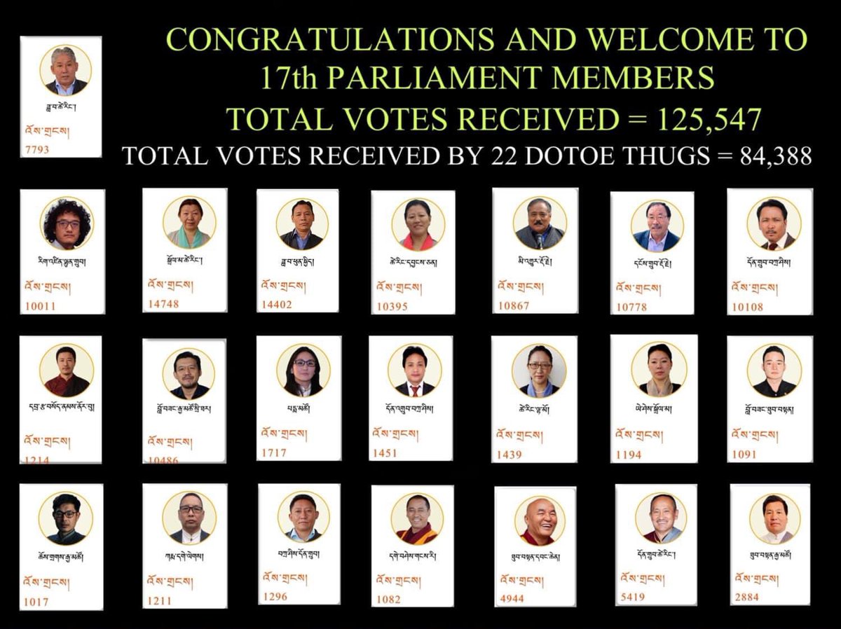 TibetPeople's tweet photo. Congratulations to our newly elected Chitues (MP) who has taken oath from our interim speaker, those who not respecting Tibetan Constitution must resign,way free our Parliament,you can’t hijack our Democracy.
#FreeTibet #CTA #DalaiLama #TPiE #SFT #Khampa #Dotoe #India #US #China https://t.co/Y2zOoLOheh