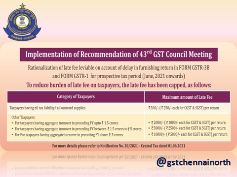 gstchennainorth's tweet photo. Attention taxpayers! Late fee on late filing of returns rationalized.
Please refer to Notification No.20/2021: https://t.co/pmkrhubkzZ
#EkKarDeshBehtar #3yearsofGST @icsi_cs @theicai @ficci_india @ICAICMA @hindcham @pibchennai @FollowCII @FieoHq https://t.co/w0LGGwgvvq