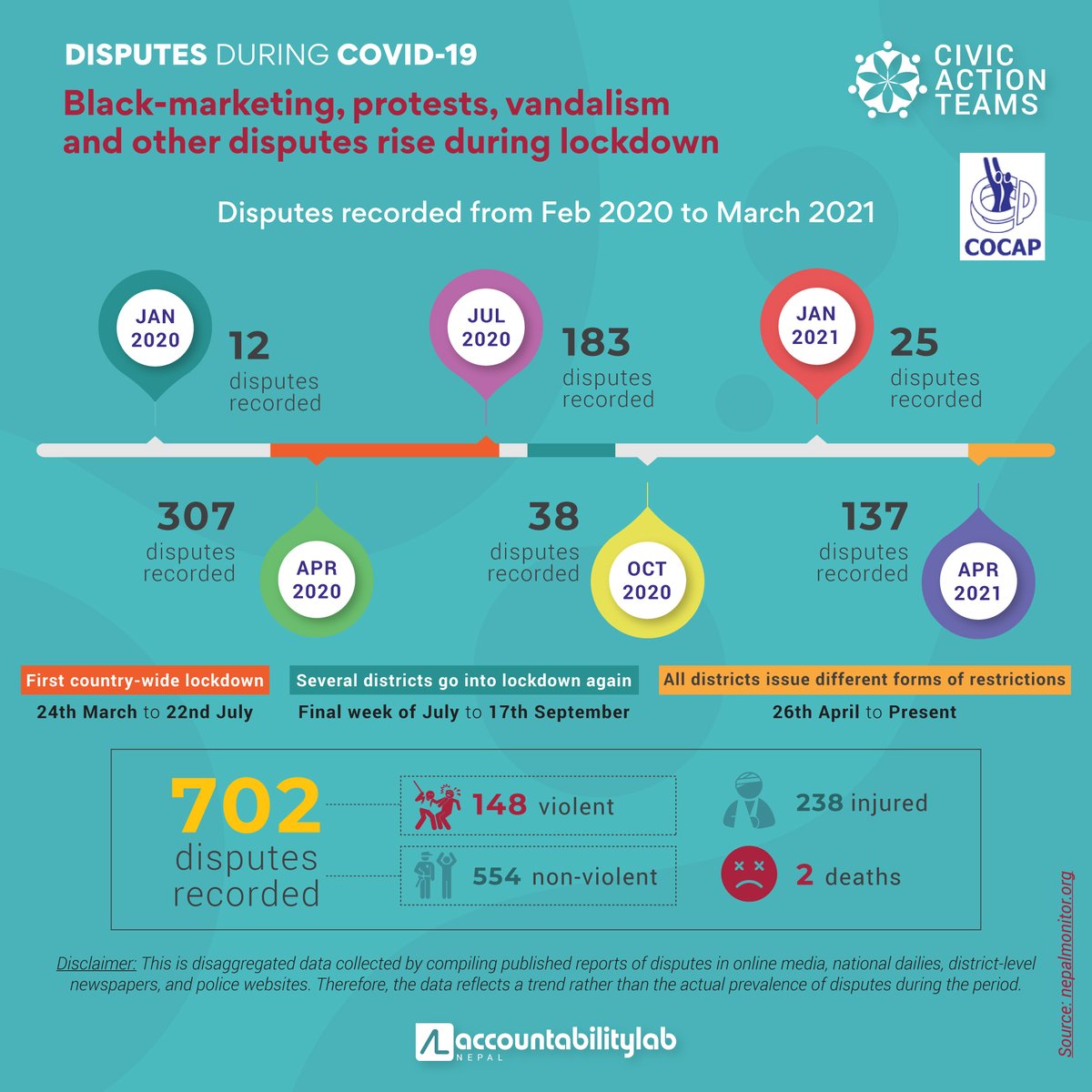 CivActs's tweet photo. Disputes during the #pandemic are a result of a lack of #accountability among both the public and the government. But the question is why. Why are there rises in disputes during the lockdown period? Why is the public rejecting government rules and becoming more violent? https://t.co/rRteASquna