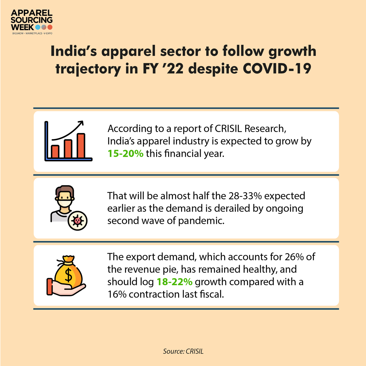 apparel_res's tweet image. The working capital position of #apparelmanufacturers is also expected to rebound close to pre-pandemic levels this fiscal, helped by prudent inventory management and normalisation of the debtor cycle, read the report.

#asw #apparelsourcingweek2020 #apparelsourcingweek
