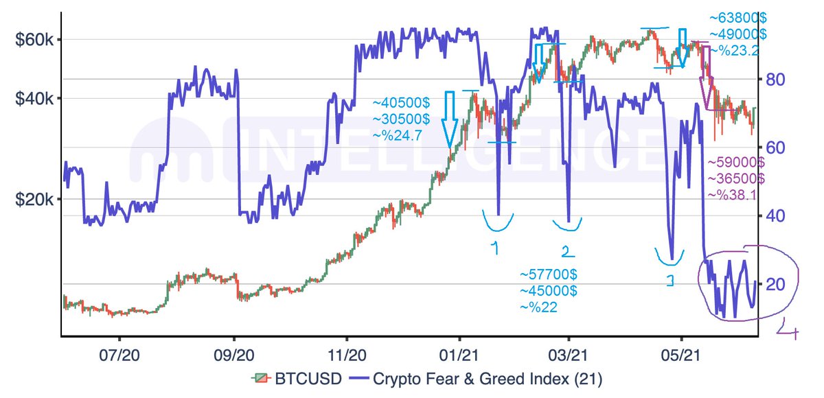 Fear and Greed Index ve fiyat korelasyonu hakkında bir fikrimi paylaşmak istiyorum.

Fiyat grafiğini üstüne koyduğumuzda endeksin düşüşü ile fiyatın düşüşünü karşılaştırmak için yıl başından günümüze olan 3 ayrı düşüşteki (1-2-3) fiyat ve endeks değişimlerine grafikte bakalım. 📊