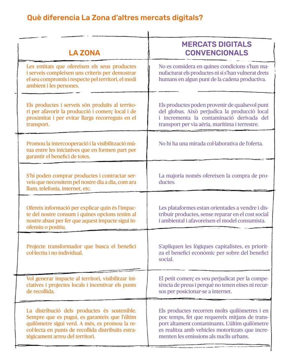 La_Directa's tweet photo. #ConsumConscient | @LaZona_Mercat permet comprar per internet d’acord amb els valors del consum conscient i l’economia solidària i es fan arribar els porductes a casa de la manera més sostenible possible https://t.co/1RxszNXkpx

✍️ @joana_ap
📸 @laperacoop https://t.co/6OVH1nLmoV