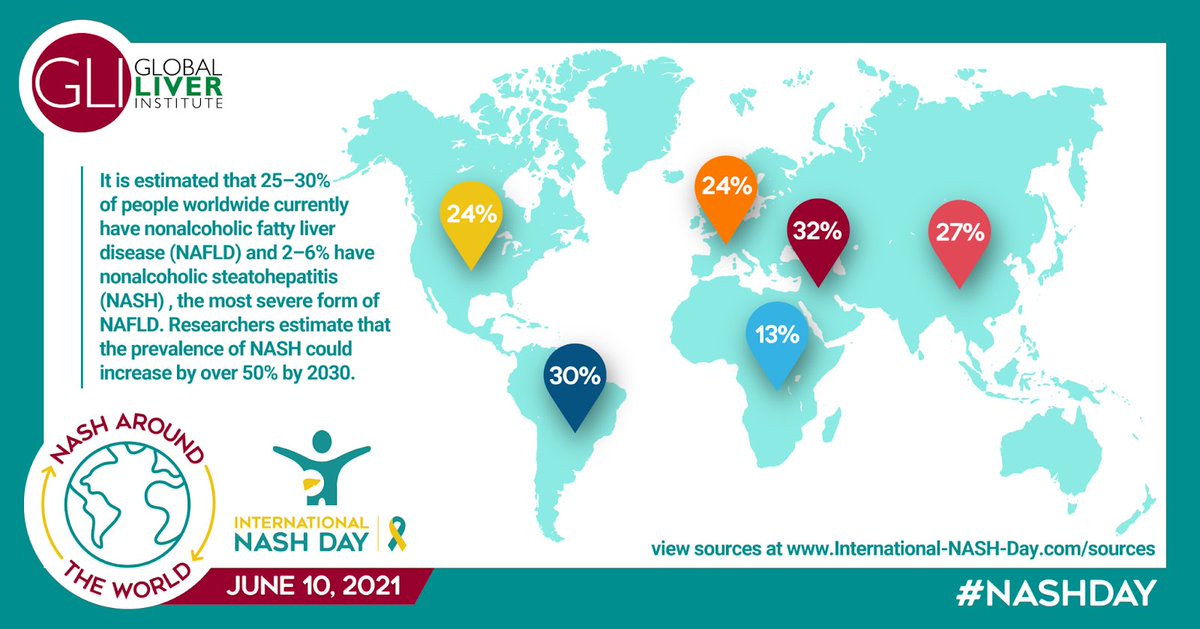 GlobalLiver's tweet photo. It is estimated that 25–30% of people worldwide currently have nonalcoholic fatty liver disease (#NAFLD) &amp; 2–6% have nonalcoholic steatohepatitis (#NASH), the most severe form of NAFLD. Researchers estimate that the prevalence of #NASH could increase by over 50% by 2030. #NASHDay https://t.co/wTIPeg8kRU