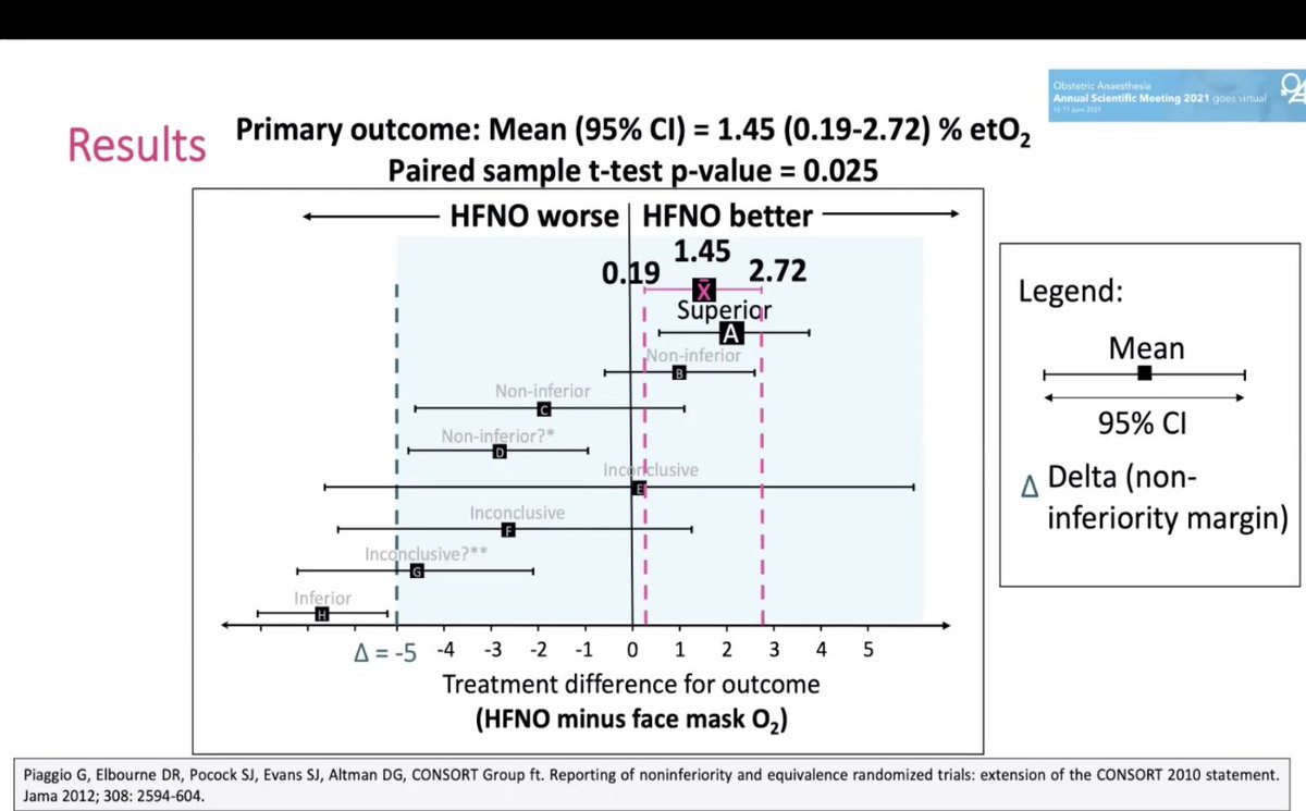 is HFNO non inferior or even superior to face mask preoxygenation? Yes? Different to other studies? #oaaasm2021