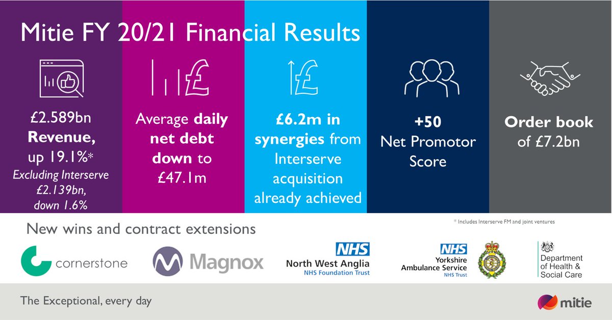 Today we announced our FY21 results. 
1️⃣A defining year for Mitie - 4 year transformation complete
2️⃣A resilient performance, ahead of expectations
3️⃣Interserve proving to be a good acquisition
4️⃣Stronger balance sheet &amp; £7.2bn order book  

Read here > wearemit.ie/C5jt50F75fA