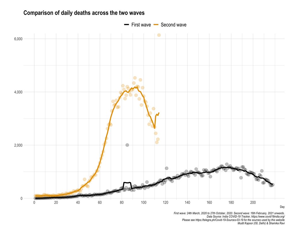 ShamikaRavi's tweet photo. #COVID19India Daily deaths show a major bump. This is due to data reconciliation which is done through an audit/validation exercise. This is q normal in open democracies. It must be encouraged. We’ve seen this exercise before several times in the first wave too. https://t.co/JUWQdQqg9m