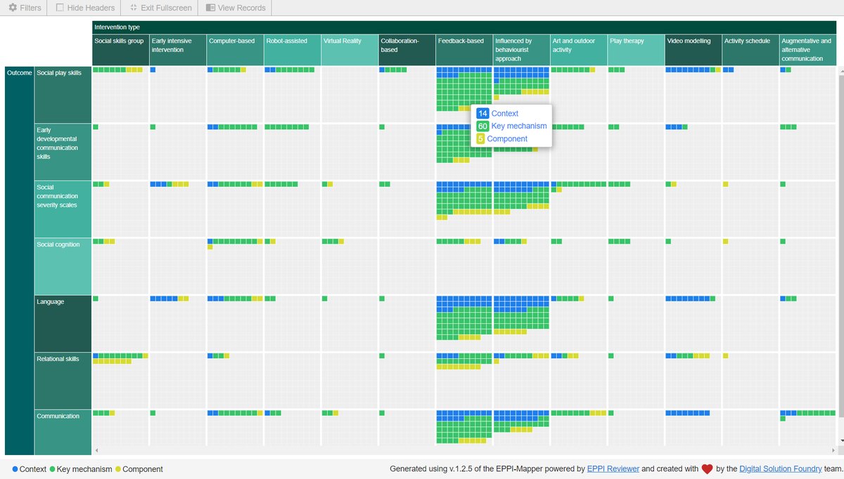 Take a look at our Evidence Gap Maps of play-based interventions targeting social communication outcomes for autistic children aged 2-8 years

We created categories to explore different study designs and other features. 

eppi.ioe.ac.uk/CMS/Portals/35…