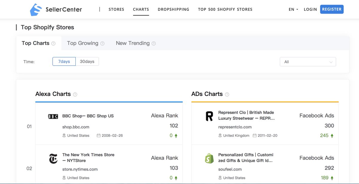SellerCenter2's tweet photo. Hey, check out the charts on https://t.co/yifkhcRNns
You can look up and track Shopify stores that are "now trending" or "top growing" and get to know what kind of stores that have competence in the market🧐 https://t.co/jrNNKR6vA7