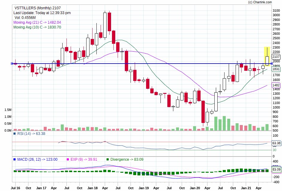HappilyInvested's tweet photo. #VSTTILLERS 
#monthly breakout candidate 
#nse 
#sensex https://t.co/amcjiuJIPz