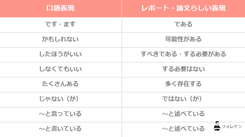fore_ken's tweet photo. レポートの文末表現についてまとめました。 https://t.co/SecwEO6WKj