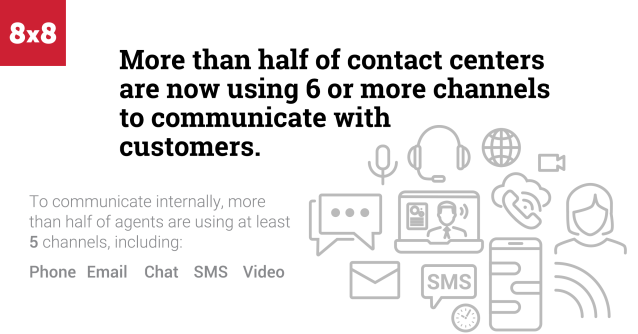 uniphoreRM's tweet photo. More than half of #CCTR agents now use 6+ channels to communicate with customers and 5+ to communicate internally. 58% say channel silos are negatively impacting #CSAT. Learn more about the current state of the #contactcenter in this infographic. #CX https://t.co/OiusUYcA3q https://t.co/yzlHa5doSq