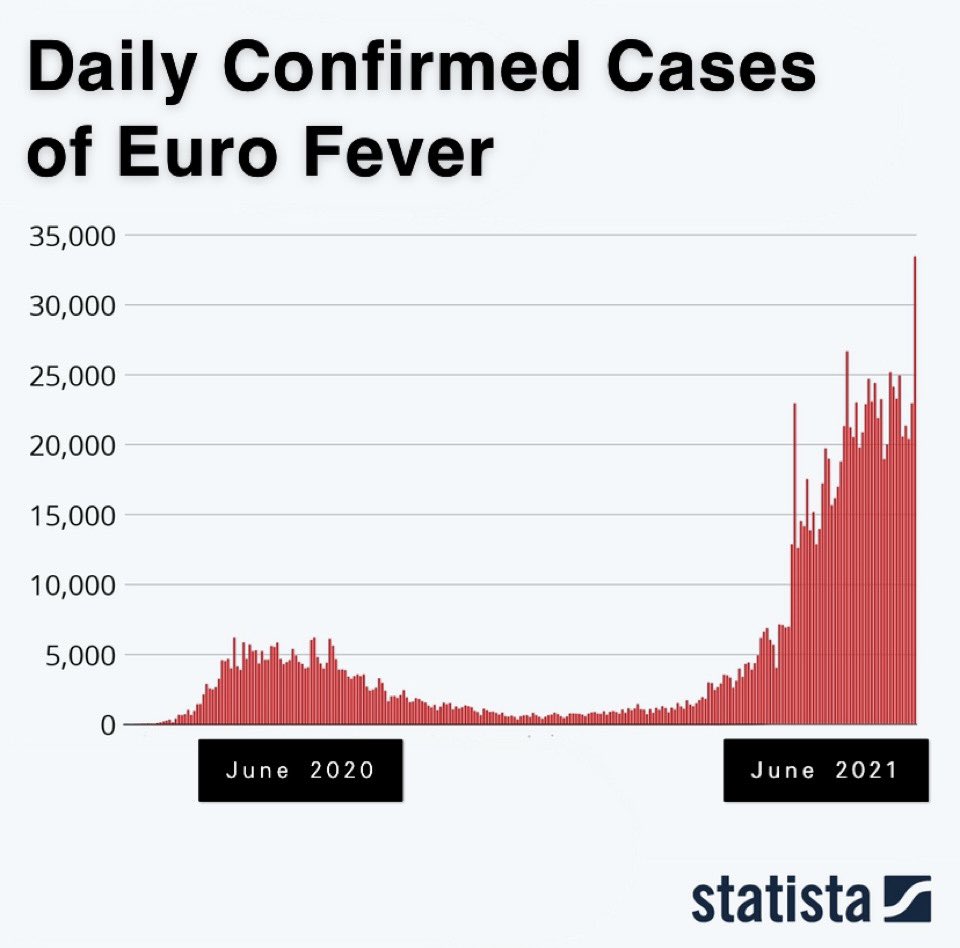 Tom Flynn (@tomflynn1) on Twitter photo Please remember to be mindful and vigilant as we approach the peak of the first wave of Euro Fever in England 
#ItsComingHome Please remember to be mindful and vigilant as we approach the peak of the first wave of Euro Fever in England 
#ItsComingHome