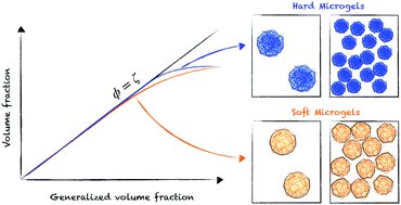 softmatter's tweet image. Characterization of the volume fraction of soft deformable microgels by means of small-angle neutron scattering with contrast variation led by Andrea Scotti, xlink.rsc.org/?doi=10.1039/D…