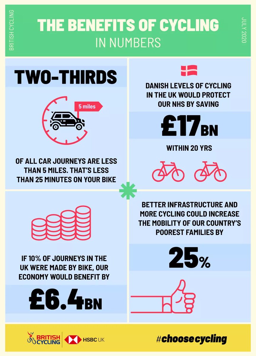 @alantormeyLD <a href="/VisionZero3/">Vision Zero LCR</a> <a href="/LivEchonews/">Liverpool Echo</a> <a href="/LiamThorpECHO/">Liam Thorp</a> I think this recent infographic speaks volumes.
The real question is this:
What is more important? Reducing the shocking stat that an adult or child is more likely to be killed while cycling in Liverpool than anywhere else in the UK or reducing time motorists spend in traffic?