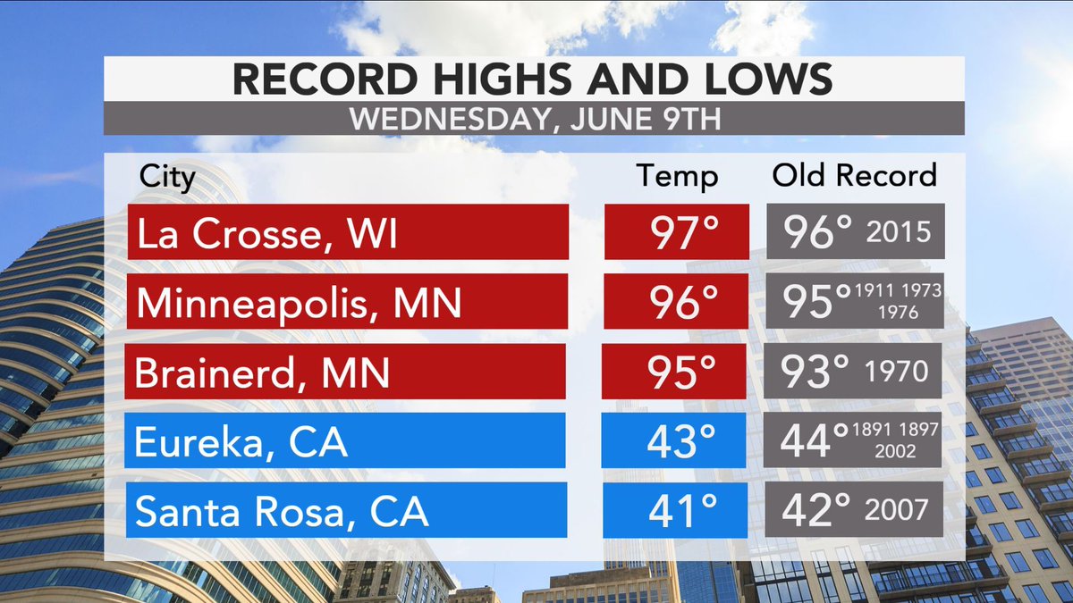 Record-breaking heat impacted the Midwest on Wednesday, while cities of California broke a couple cold records instead: https://t.co/rbVdqES2Sq https://t.co/Zr0AAa4lCZ