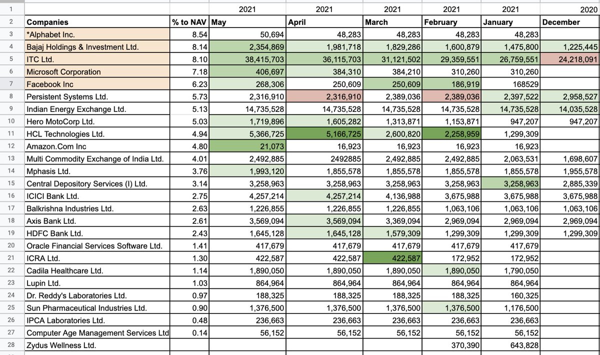 rahulsinghdhek's tweet photo. @PPFAS has been adding #ITC #HCL #BajajHolding #HeroMoto #MSoft consistently since few months.
The top 5 holdings for the fund (PPFCF -May factsheet)
Google
Bajaj Holding
ITC
Microsoft
Facebook
Find addition for this month 👇
@dmuthuk @gvkreddi @Stockstudy8 @mejoshivivek https://t.co/TMmiEkT3zM