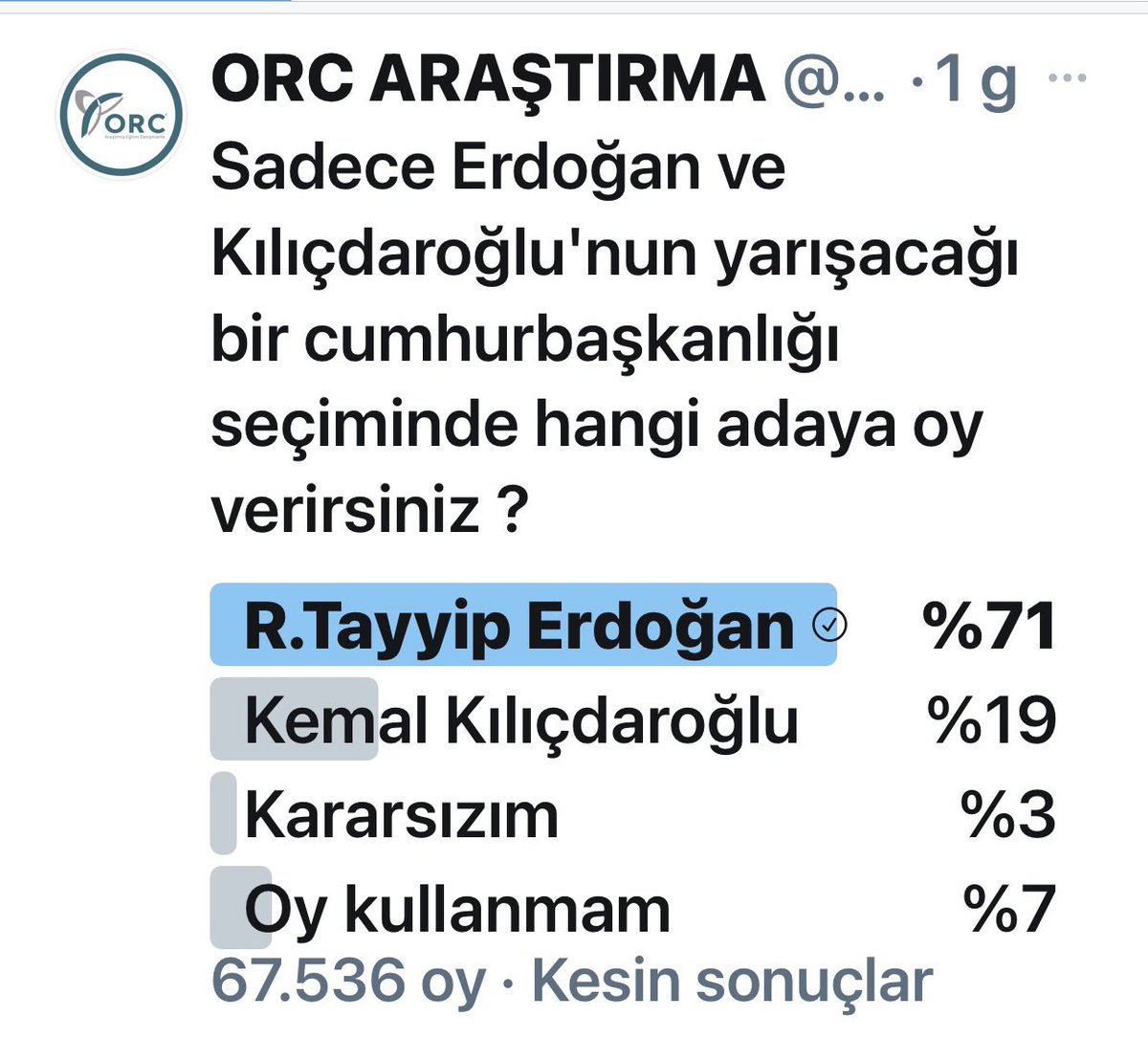 ORC BİR ANKET YAPMIŞ 67.536 KİŞİ OY KULLANMIŞ.
CUMHURBAŞKANLIĞI SEÇIMINDE RECEP TAYYIP ERDOĞAN %71 KEMAL KILIÇDAROĞLU %19 OY ALMIŞ.
BÖYLE BÜYÜK BIR ANKETTE BÖYLE BÜYÜK BIR FARK ÇOK ENTERESAN.
TWITTER’IN ANKETINE MANIPÜLE YAPMAK MÜMKÜN DEĞIL.